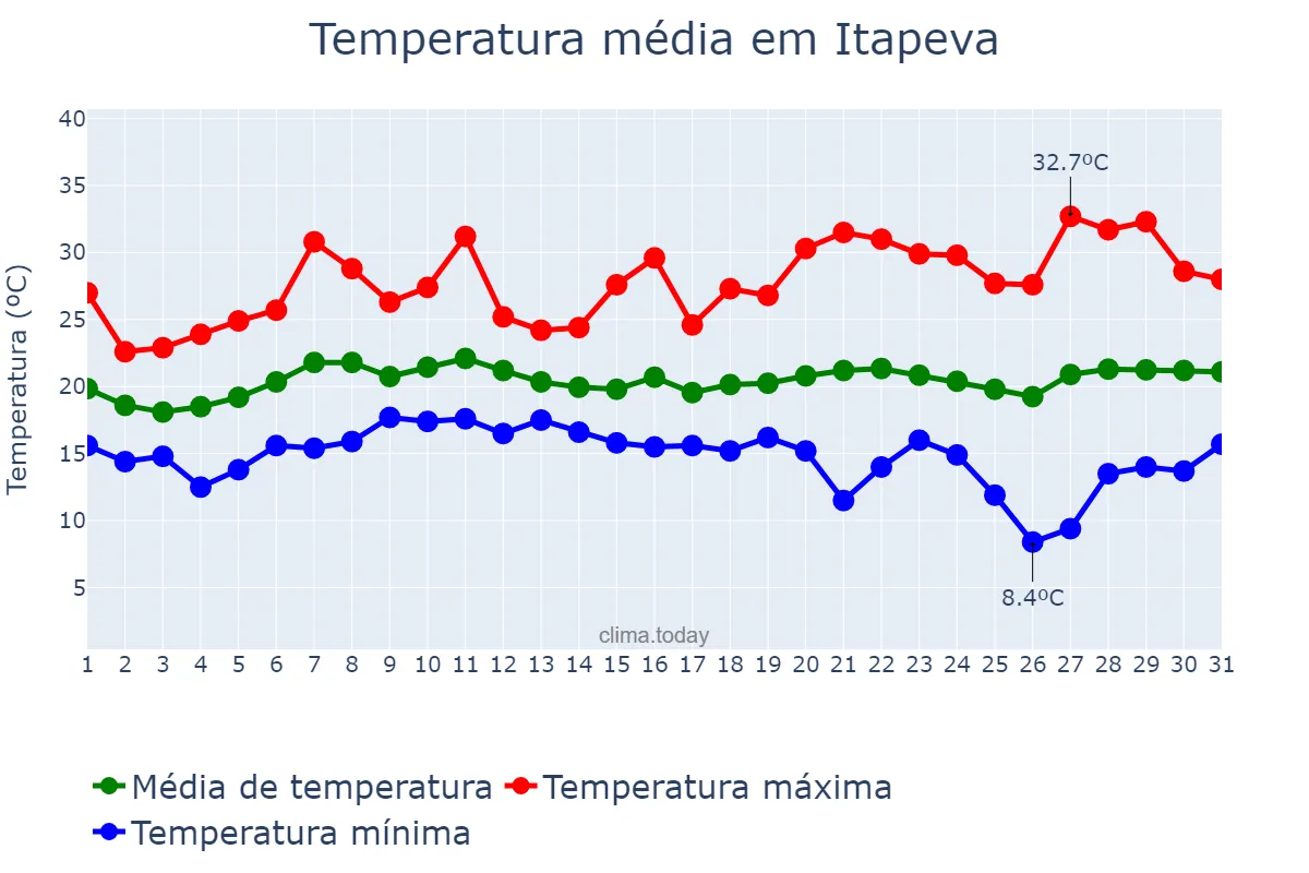 Temperatura em janeiro em Itapeva, MG, BR