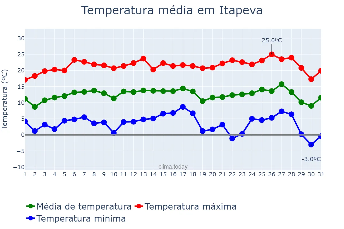 Temperatura em julho em Itapeva, MG, BR