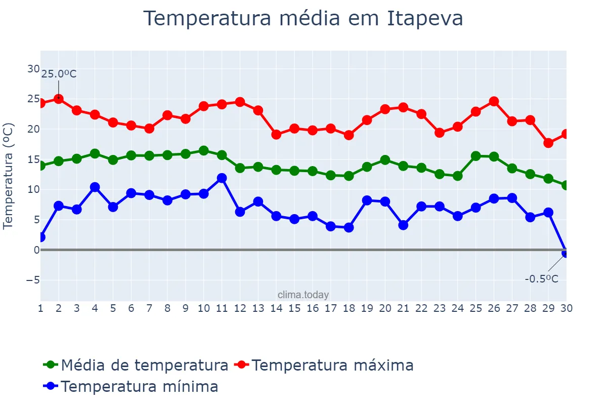 Temperatura em junho em Itapeva, MG, BR