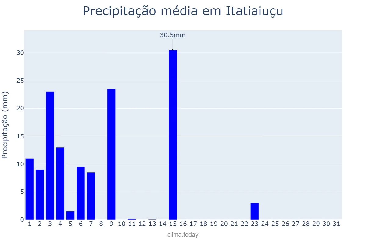 Precipitação em janeiro em Itatiaiuçu, MG, BR