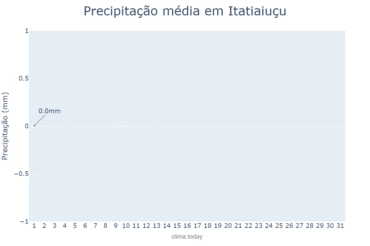 Precipitação em julho em Itatiaiuçu, MG, BR