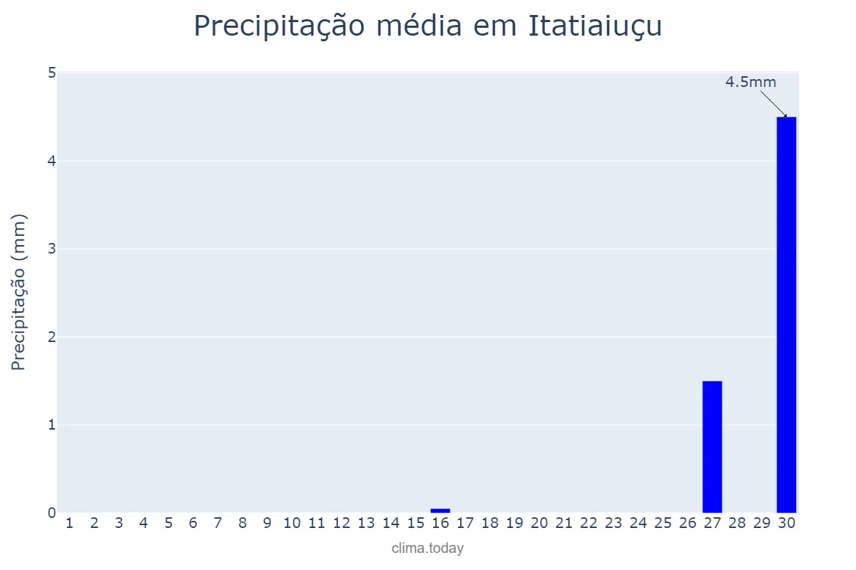 Precipitação em setembro em Itatiaiuçu, MG, BR