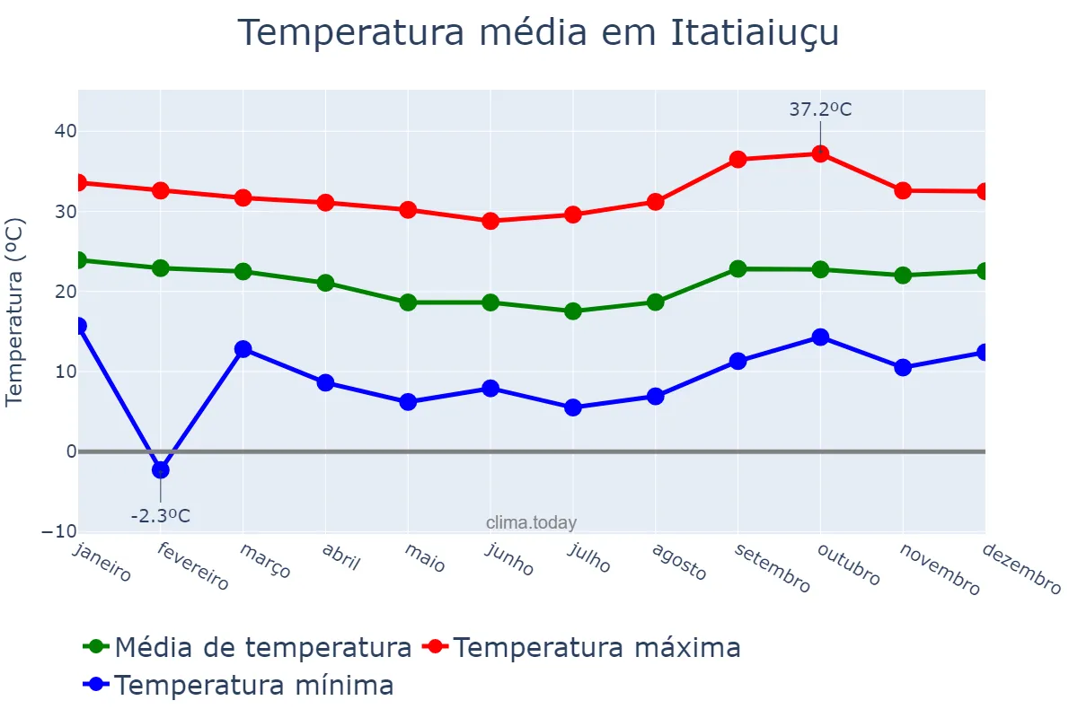 Temperatura anual em Itatiaiuçu, MG, BR