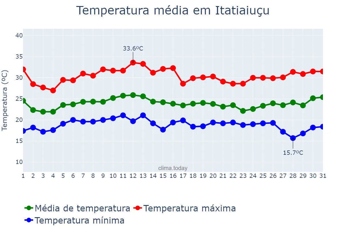 Temperatura em janeiro em Itatiaiuçu, MG, BR