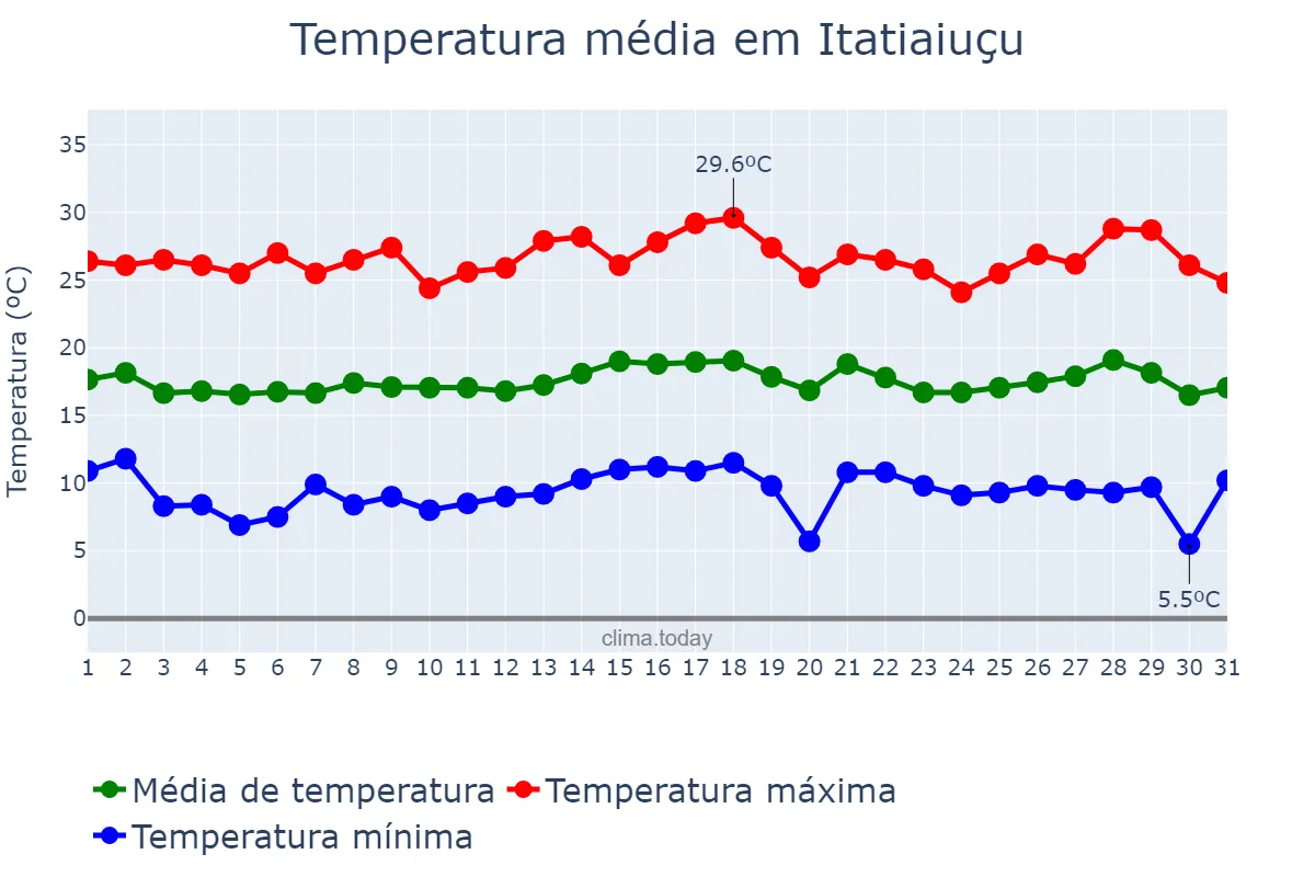 Temperatura em julho em Itatiaiuçu, MG, BR