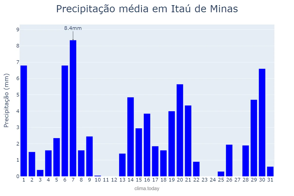 Precipitação em marco em Itaú de Minas, MG, BR