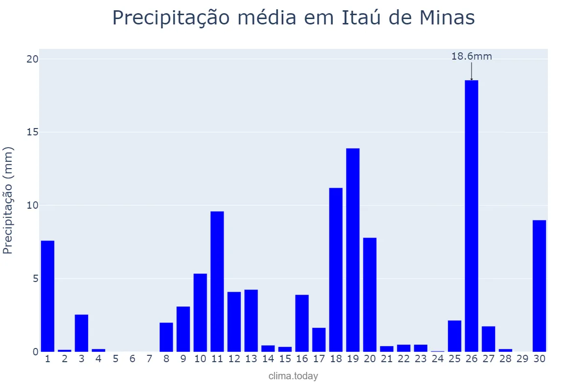 Precipitação em novembro em Itaú de Minas, MG, BR