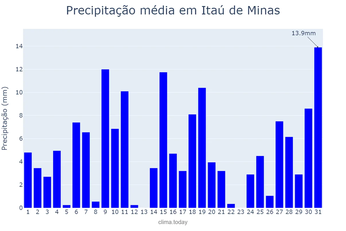 Precipitação em outubro em Itaú de Minas, MG, BR