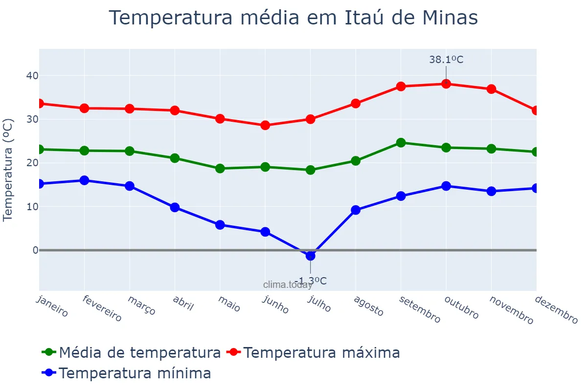 Temperatura anual em Itaú de Minas, MG, BR
