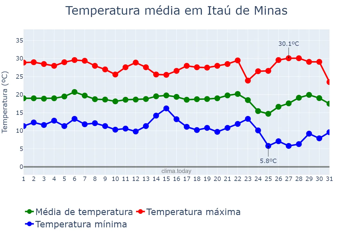 Temperatura em maio em Itaú de Minas, MG, BR