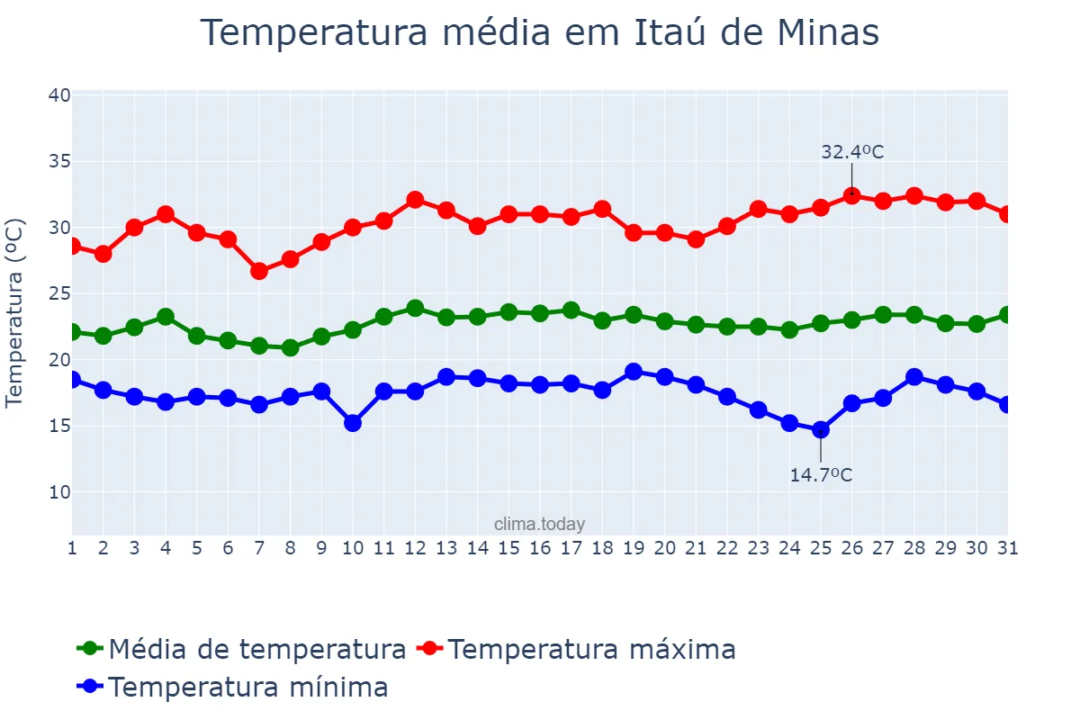 Temperatura em marco em Itaú de Minas, MG, BR