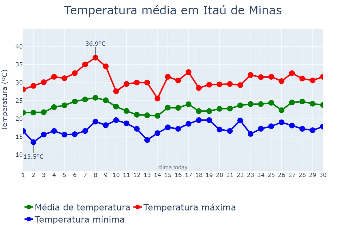 Temperatura em novembro em Itaú de Minas, MG, BR