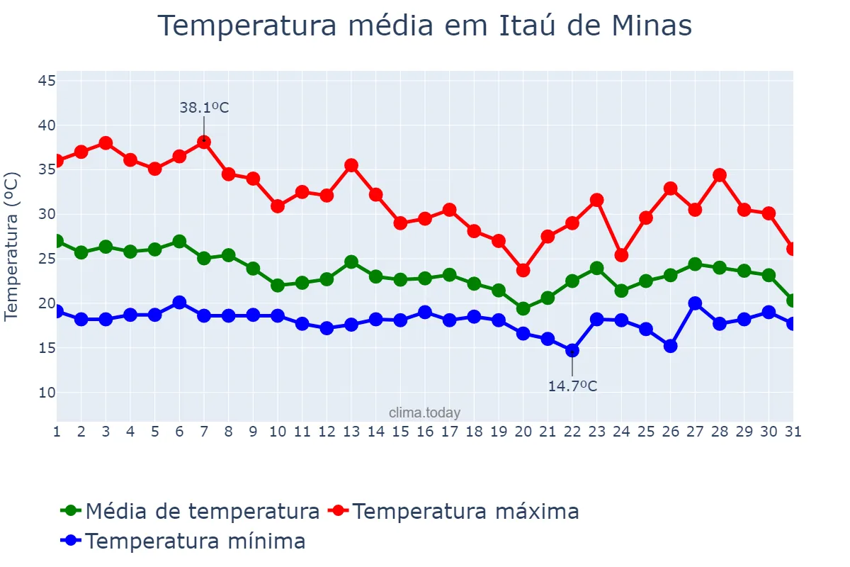 Temperatura em outubro em Itaú de Minas, MG, BR