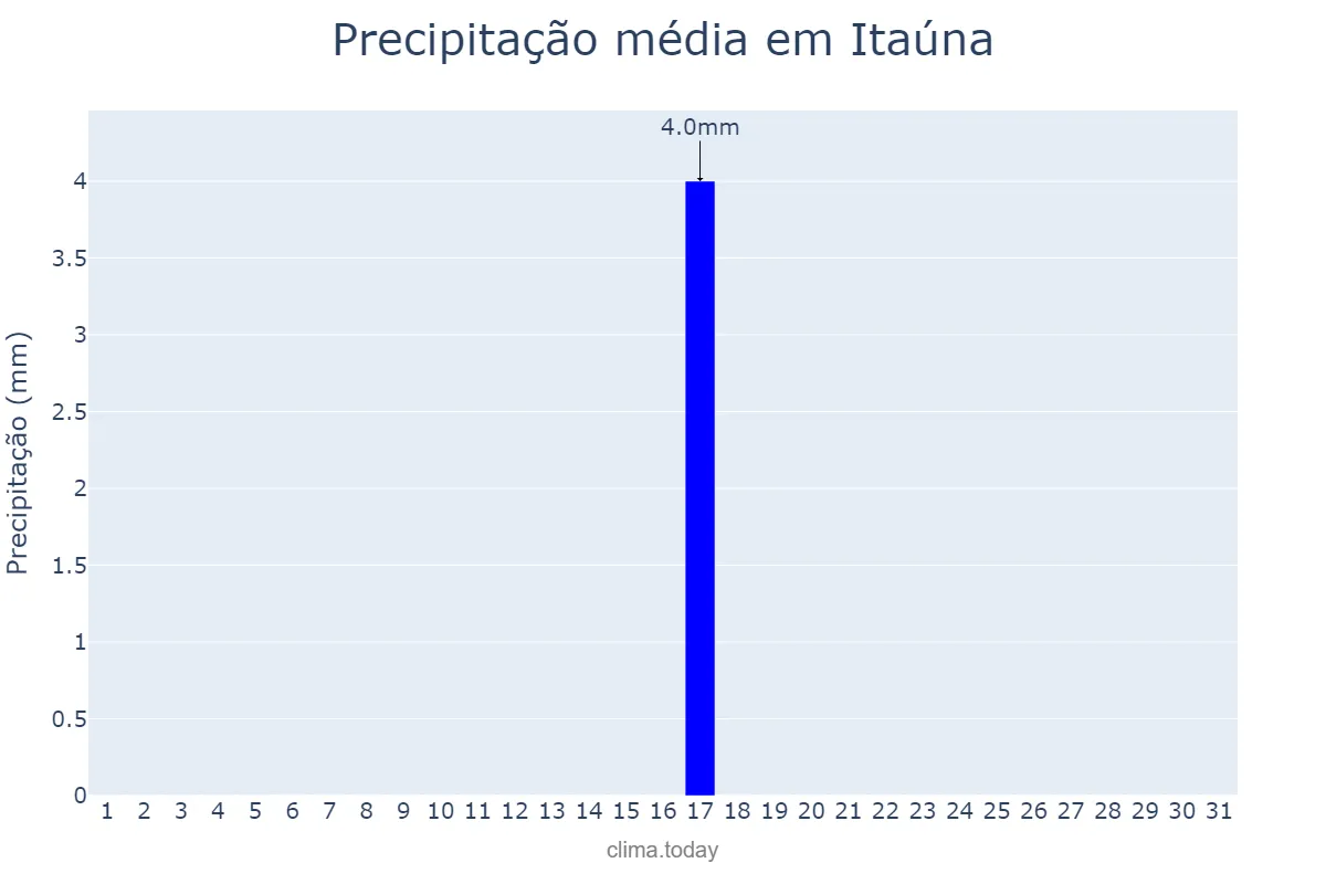 Precipitação em agosto em Itaúna, MG, BR