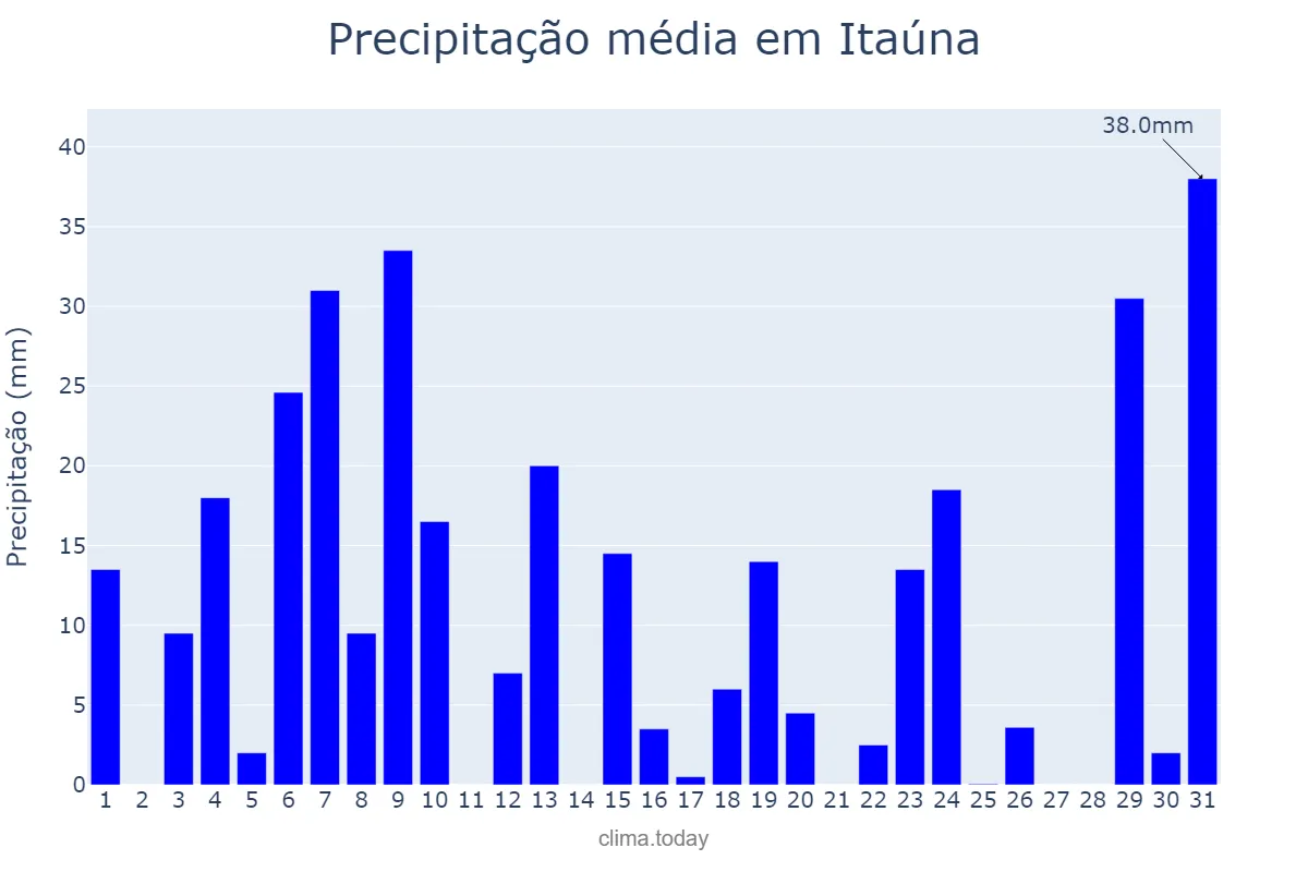Precipitação em dezembro em Itaúna, MG, BR