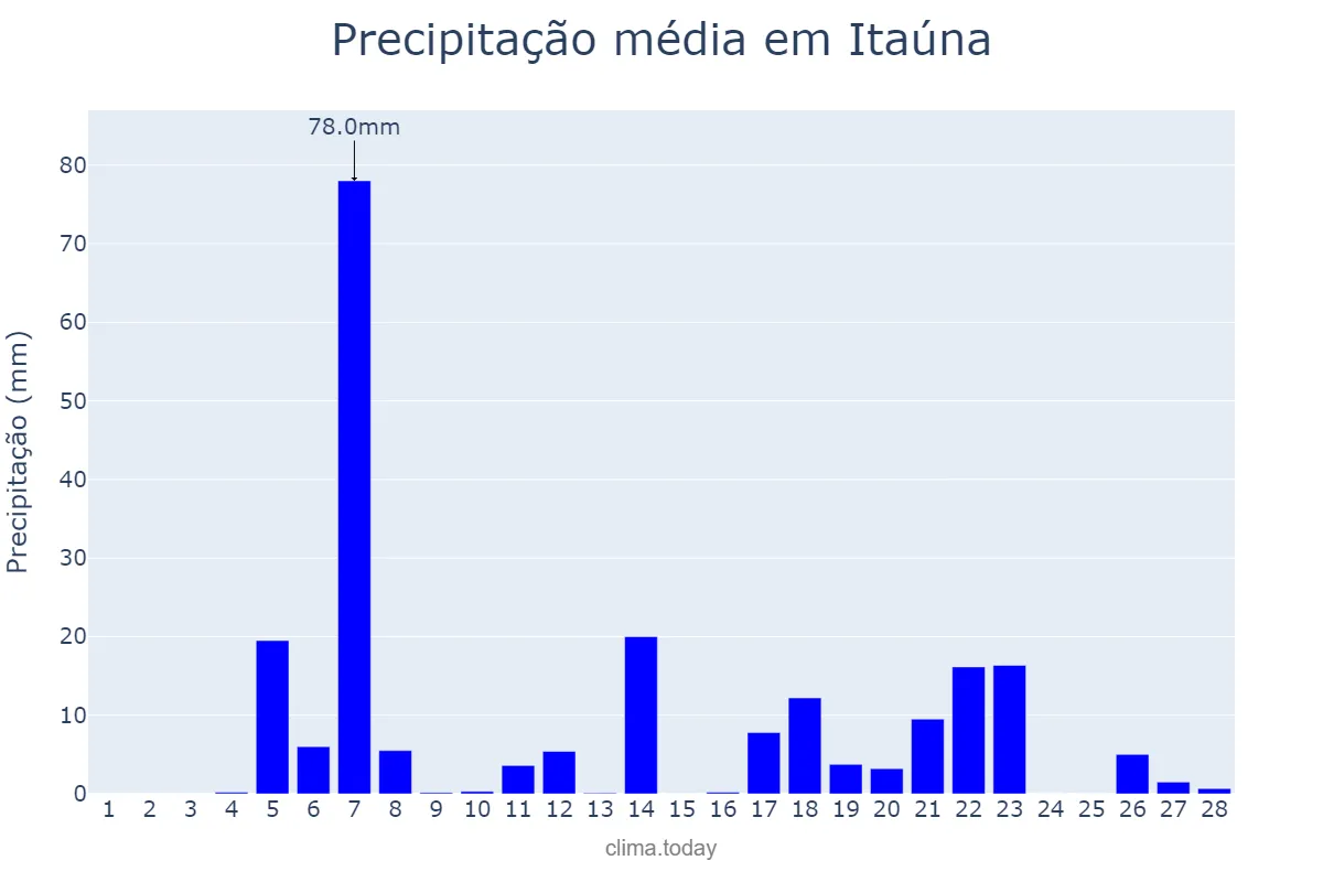 Precipitação em fevereiro em Itaúna, MG, BR