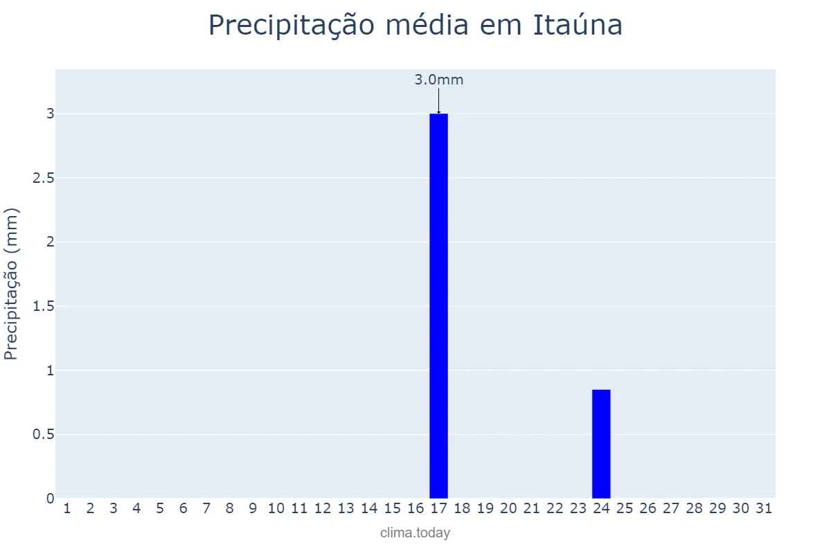 Precipitação em maio em Itaúna, MG, BR