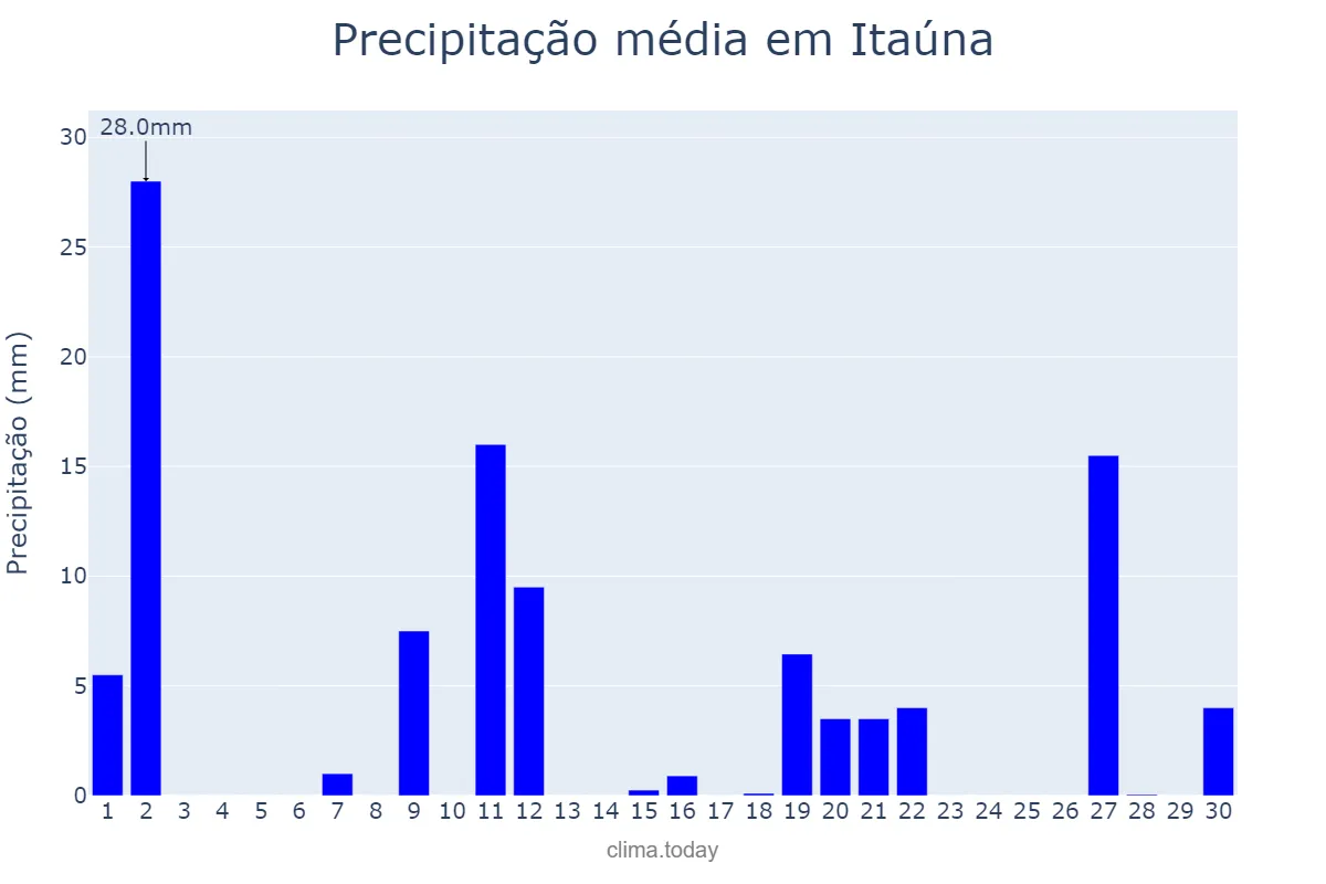 Precipitação em novembro em Itaúna, MG, BR