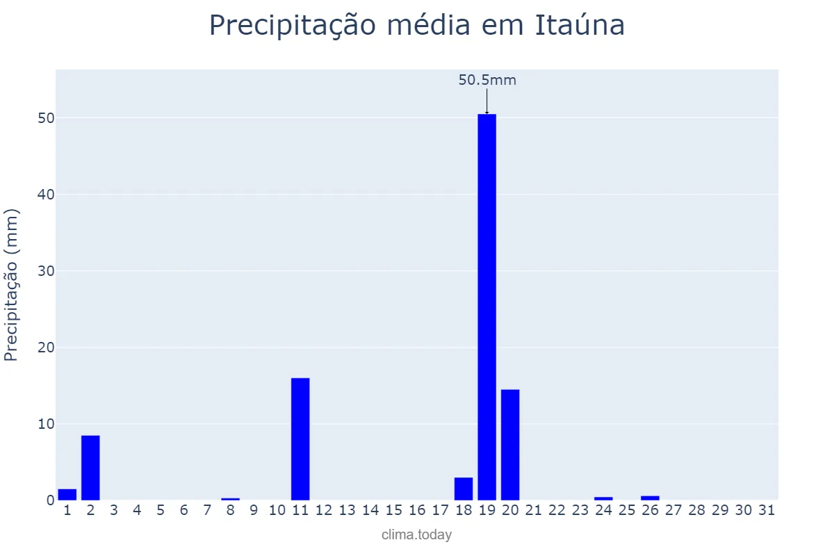Precipitação em outubro em Itaúna, MG, BR