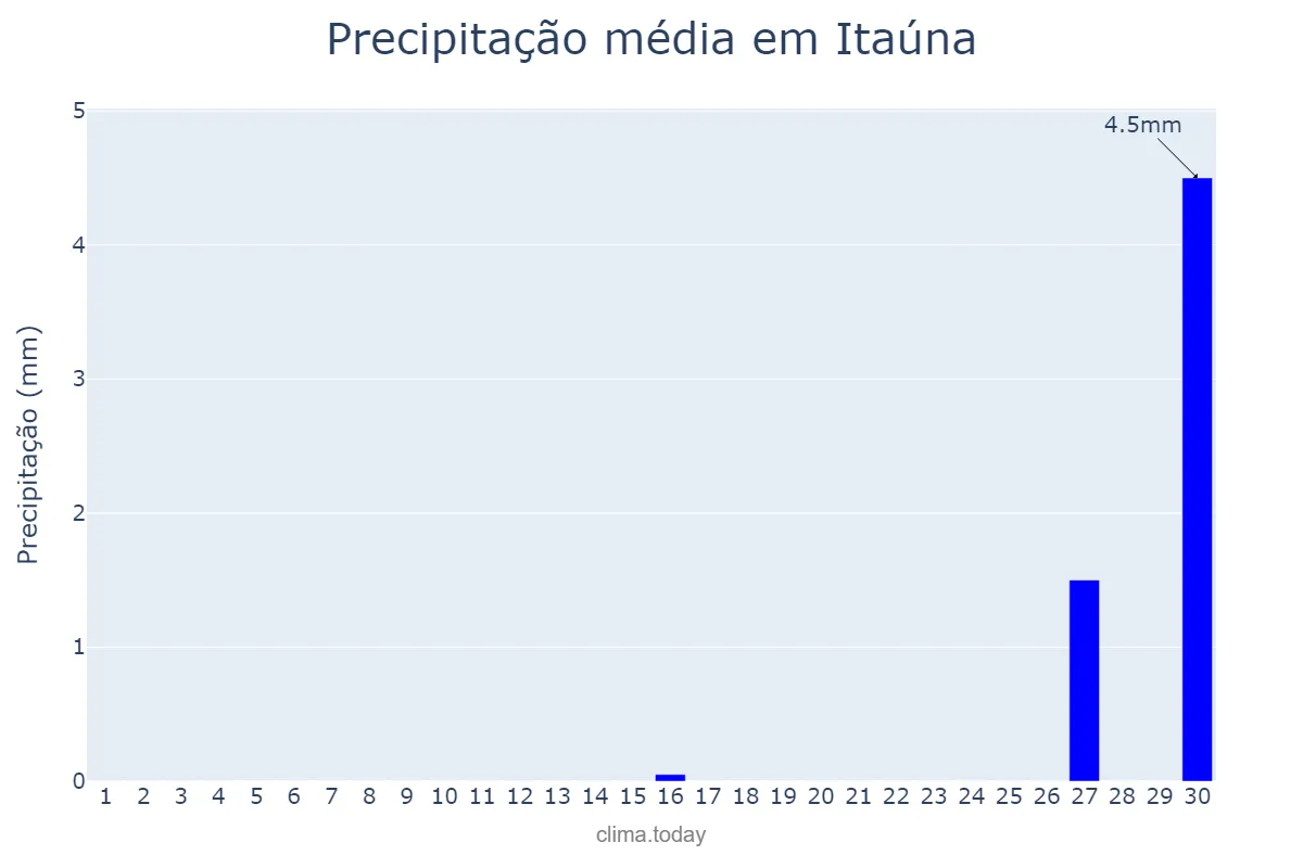 Precipitação em setembro em Itaúna, MG, BR