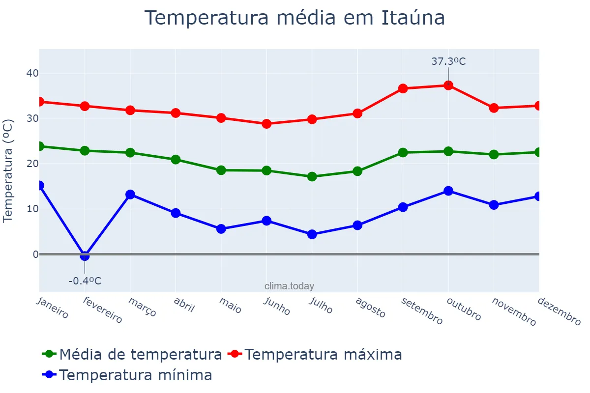 Temperatura anual em Itaúna, MG, BR
