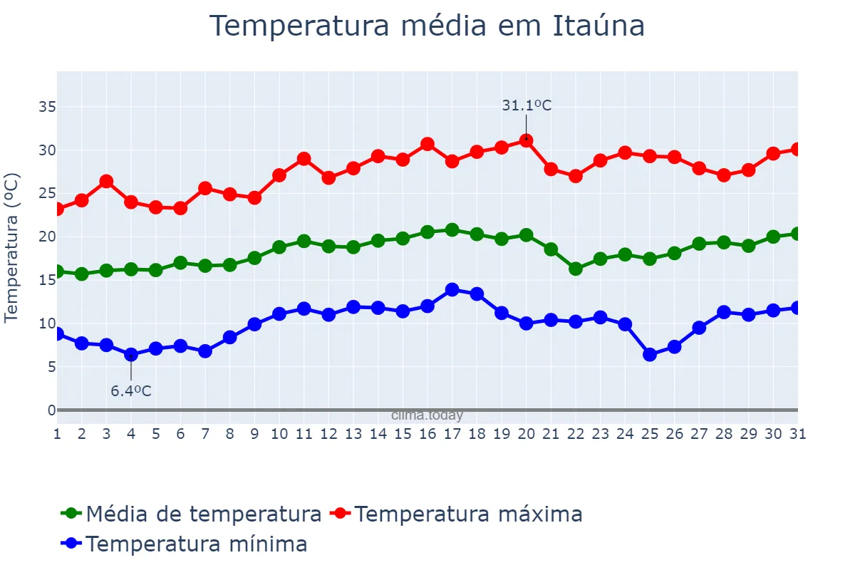 Temperatura em agosto em Itaúna, MG, BR