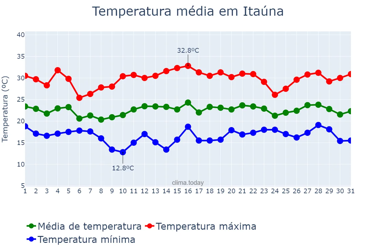 Temperatura em dezembro em Itaúna, MG, BR