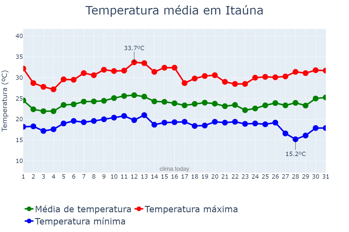 Temperatura em janeiro em Itaúna, MG, BR