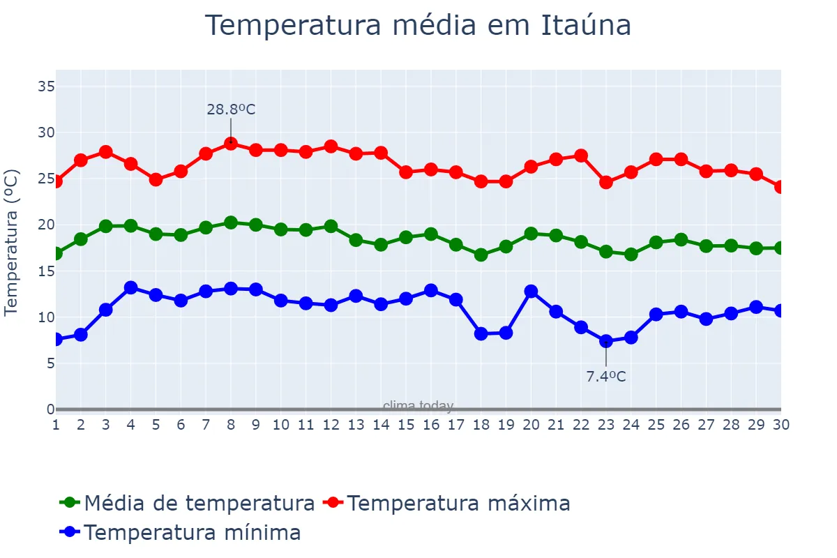 Temperatura em junho em Itaúna, MG, BR