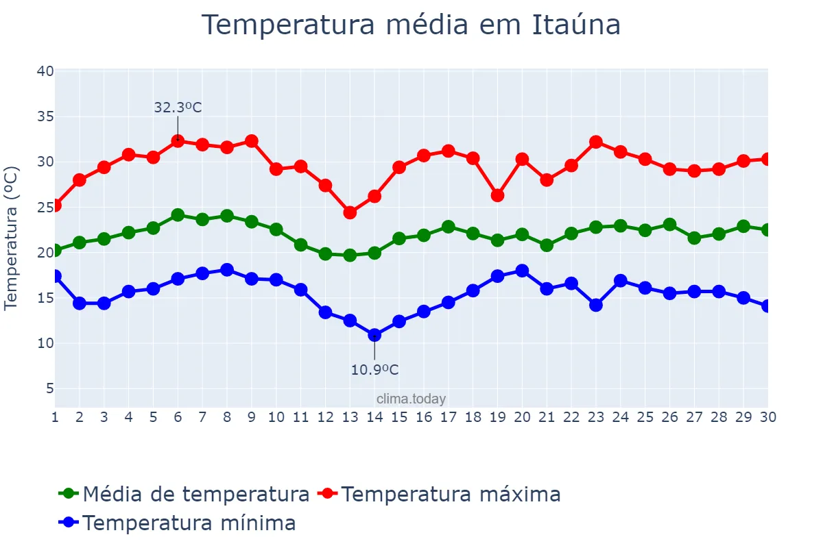 Temperatura em novembro em Itaúna, MG, BR