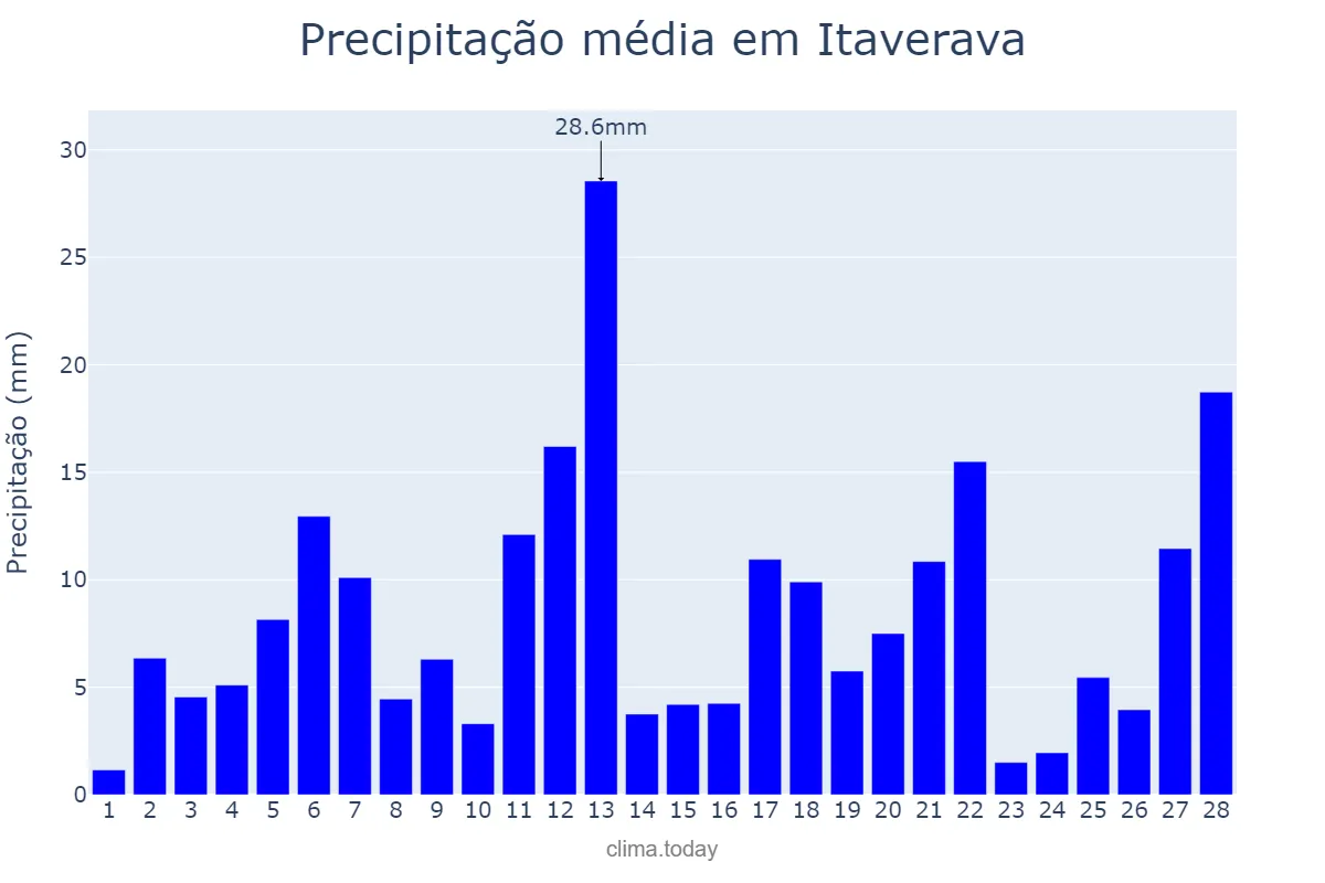 Precipitação em fevereiro em Itaverava, MG, BR