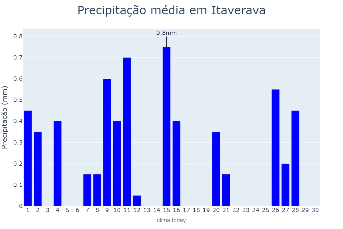 Precipitação em junho em Itaverava, MG, BR