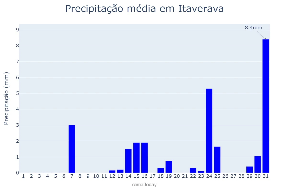 Precipitação em maio em Itaverava, MG, BR