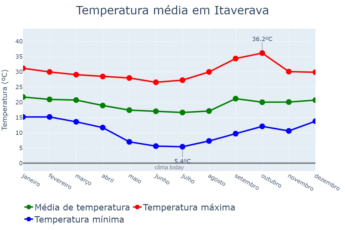 Temperatura anual em Itaverava, MG, BR
