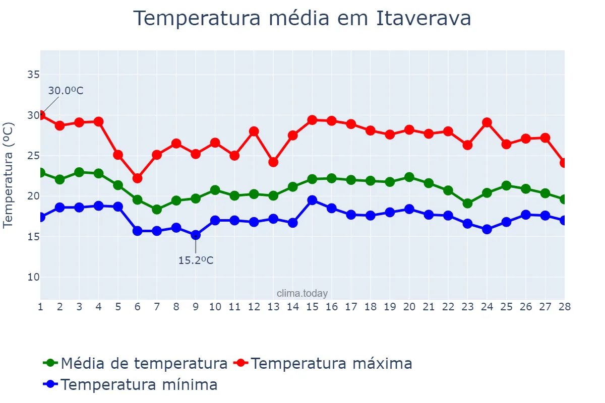 Temperatura em fevereiro em Itaverava, MG, BR