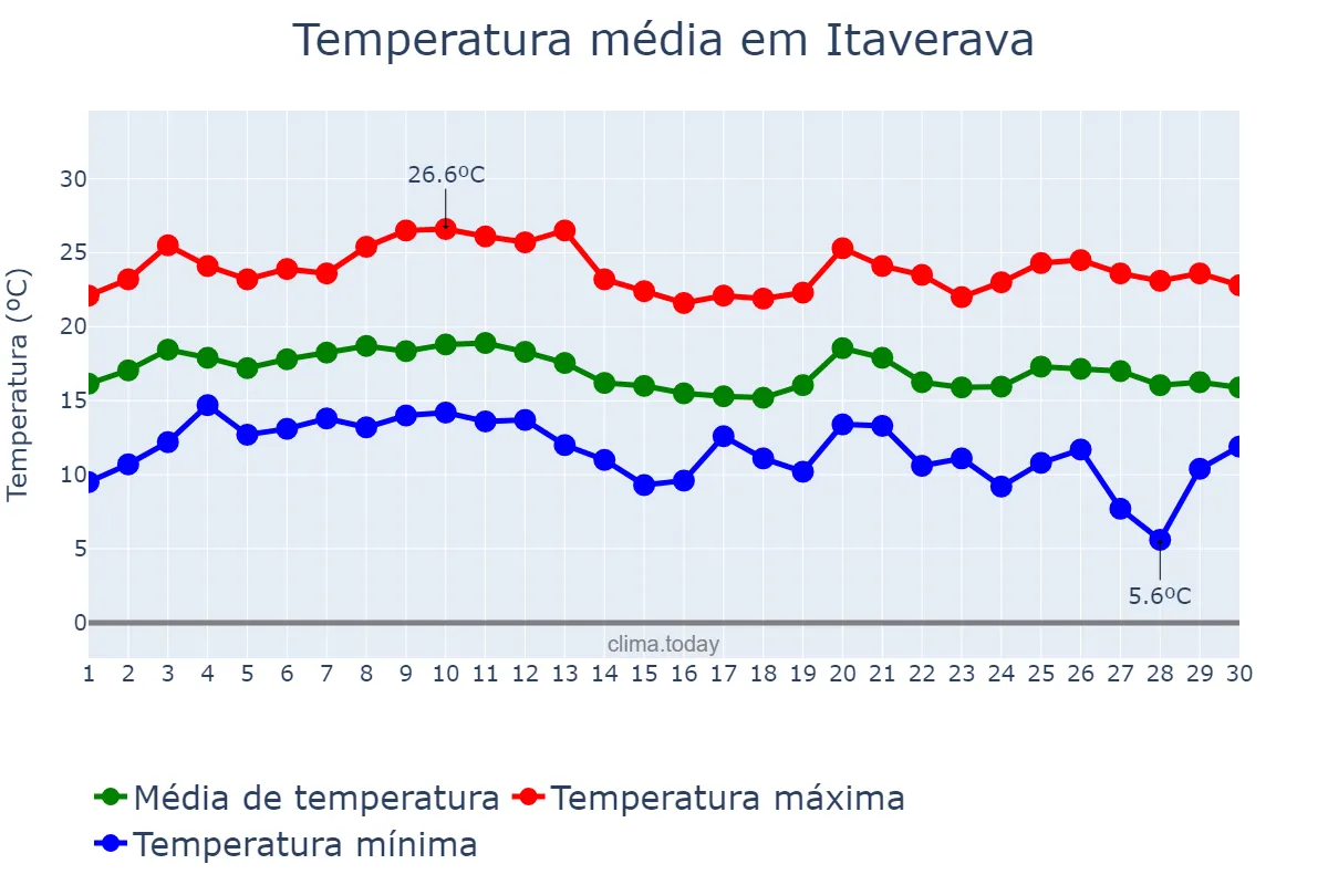 Temperatura em junho em Itaverava, MG, BR
