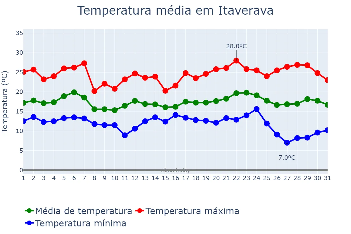 Temperatura em maio em Itaverava, MG, BR
