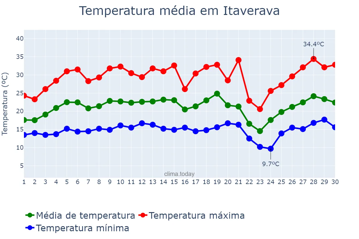 Temperatura em setembro em Itaverava, MG, BR