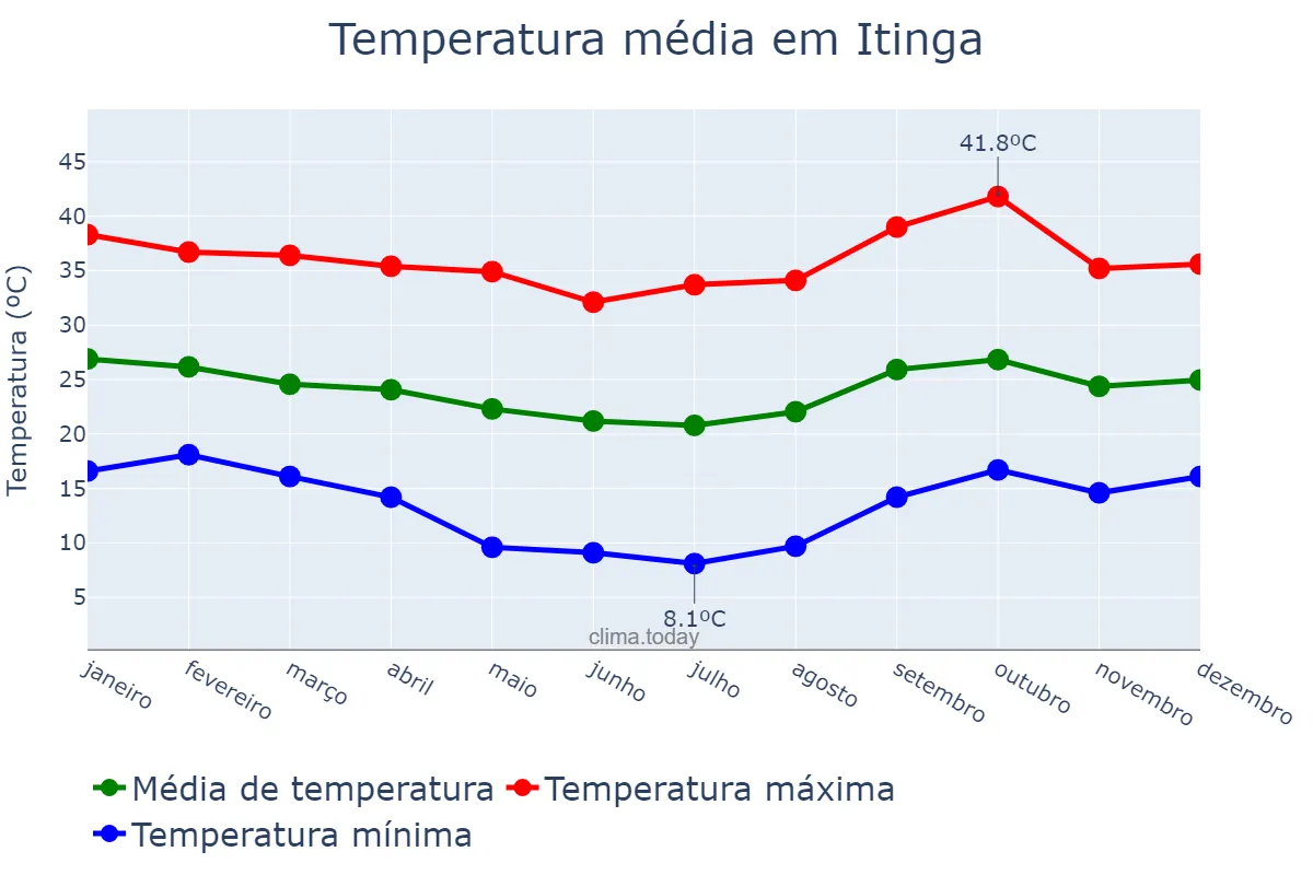 Temperatura anual em Itinga, MG, BR