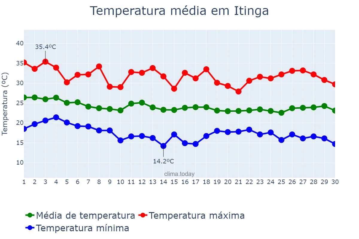 Temperatura em abril em Itinga, MG, BR
