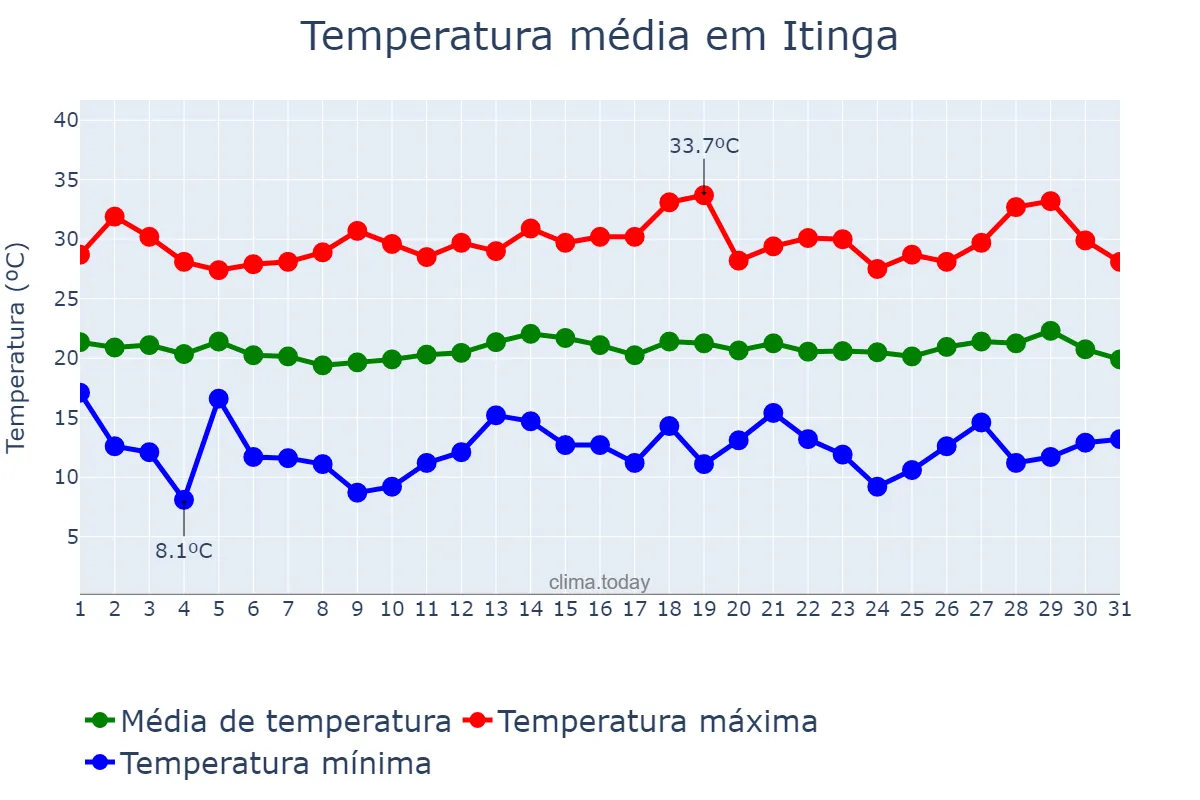 Temperatura em julho em Itinga, MG, BR