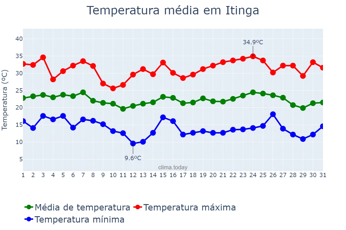 Temperatura em maio em Itinga, MG, BR