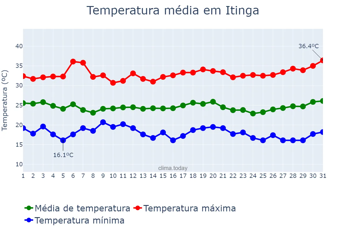 Temperatura em marco em Itinga, MG, BR