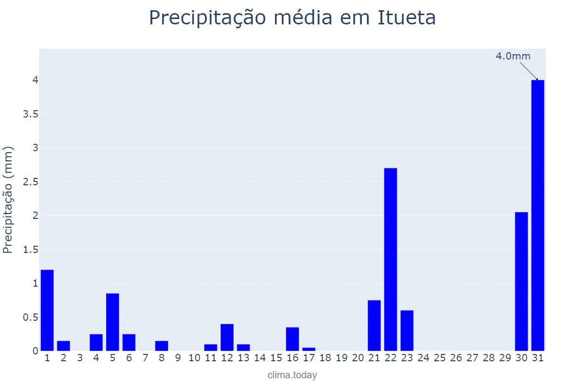 Precipitação em agosto em Itueta, MG, BR