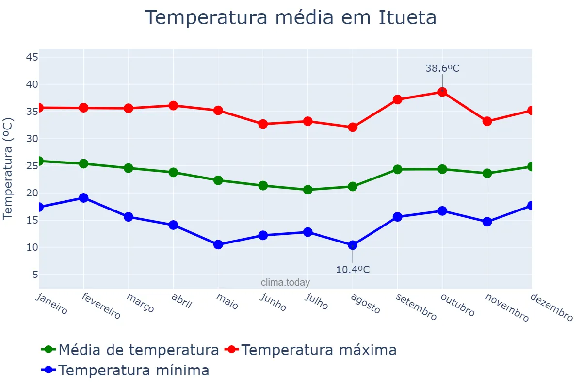 Temperatura anual em Itueta, MG, BR