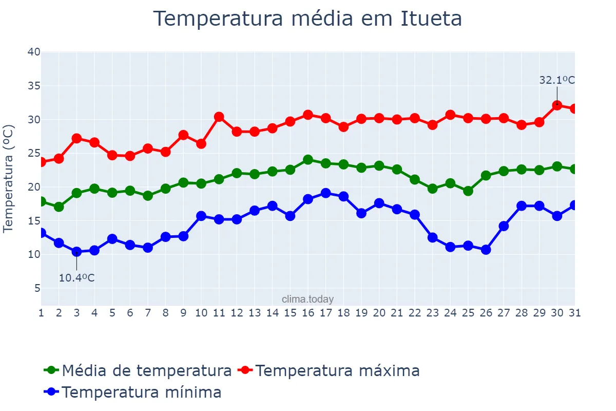 Temperatura em agosto em Itueta, MG, BR