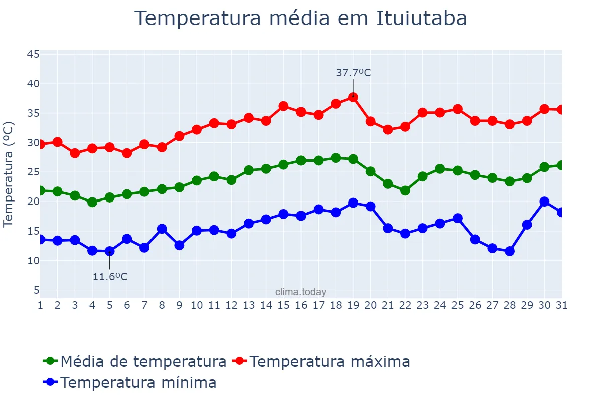 Temperatura em agosto em Ituiutaba, MG, BR