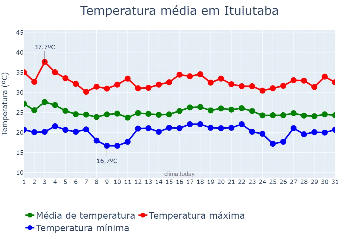 Temperatura em dezembro em Ituiutaba, MG, BR