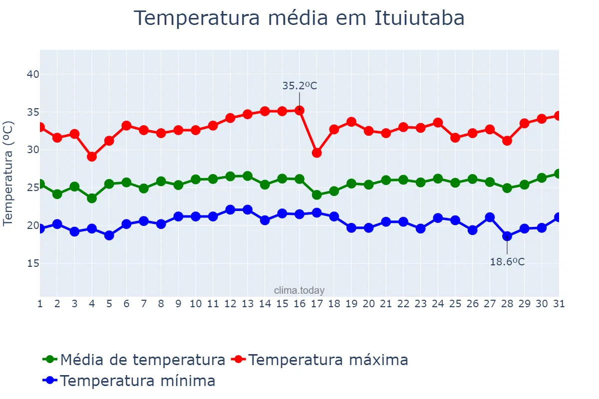 Temperatura em janeiro em Ituiutaba, MG, BR