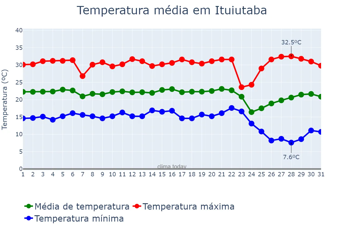 Temperatura em maio em Ituiutaba, MG, BR